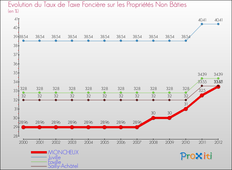 Evolution du taux de la taxe foncière sur les immeubles et terrains non batis pour MONCHEUX et les communes proches de 2000 à 2012 Comparaison des taux de la taxe foncière sur les immeubles et terrains non batis pour MONCHEUX et les communes voisines de 2000 à 2012