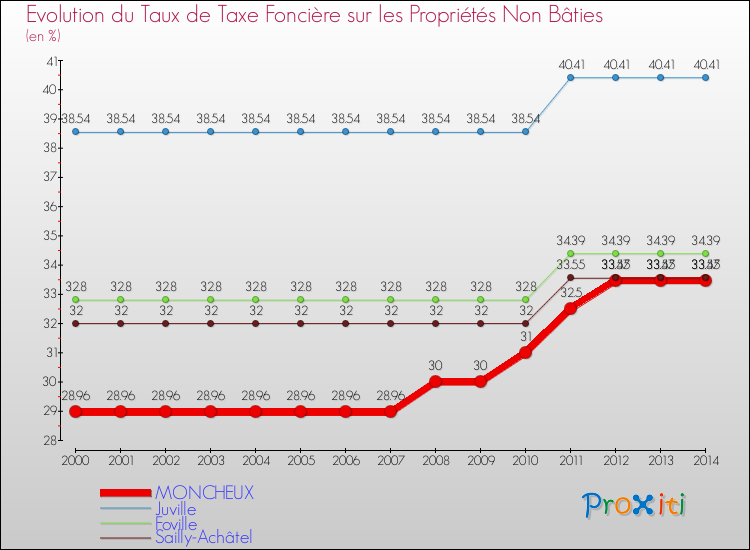 Evolution du taux de la taxe foncière sur les immeubles et terrains non batis pour MONCHEUX et les communes proches de 2000 à 2014 Comparaison des taux de la taxe foncière sur les immeubles et terrains non batis pour MONCHEUX et les communes voisines de 2000 à 2014
