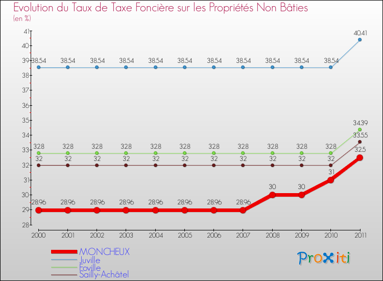 Evolution du taux de la taxe foncière sur les immeubles et terrains non batis pour MONCHEUX et les communes proches Comparaison des taux de la taxe foncière sur les immeubles et terrains non batis pour MONCHEUX et les communes voisines