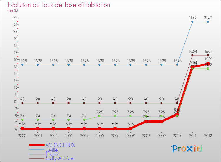 Evolution du taux de la taxe d'habitation pour MONCHEUX et les communes proches Comparaison des taux de la taxe d'habitation pour MONCHEUX et les communes voisines