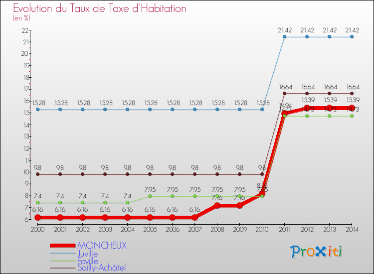 Evolution du taux de la taxe d'habitation pour MONCHEUX et les communes proches de 2000 à 2014 Comparaison des taux de la taxe d'habitation pour MONCHEUX et les communes voisines de 2000 à 2014