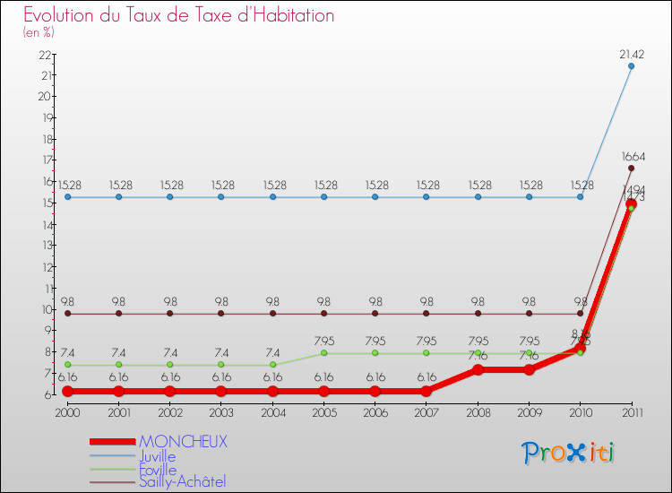 Evolution du taux de la taxe d'habitation pour MONCHEUX et les communes proches Comparaison des taux de la taxe d'habitation pour MONCHEUX et les communes voisines