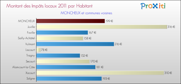 Montant des impôts locaux par Habitant pour MONCHEUX et les communes proches Comparaison des impôts locaux par habitant pour MONCHEUX et les communes voisines