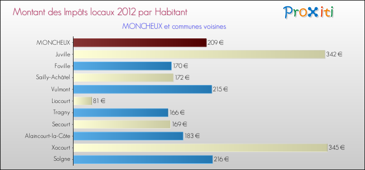 Montant des impôts locaux par Habitant pour MONCHEUX et les communes proches Comparaison des impôts locaux par habitant pour MONCHEUX et les communes voisines
