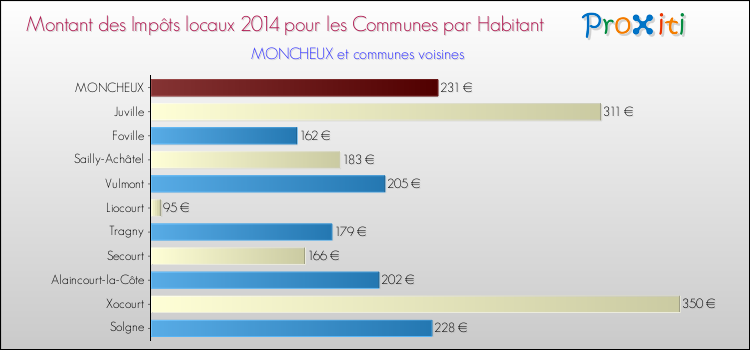 Montant des impôts locaux par Habitant pour MONCHEUX et les communes proches en 2014 Comparaison des impôts locaux par habitant pour MONCHEUX et les communes voisines en 2014