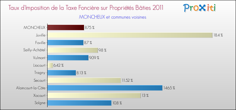Taux d'imposition de la taxe foncière sur le bati 2011 pour MONCHEUX et les communes proches Comparaison des taux d'imposition de la taxe foncière sur le bati 2011 pour MONCHEUX et les communes voisines