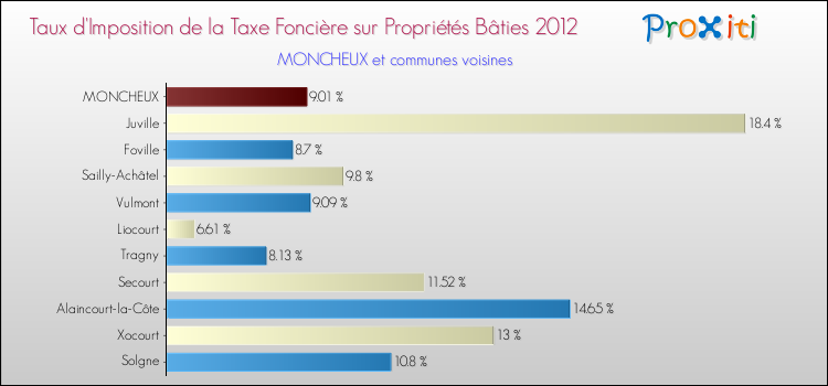 Taux d'imposition de la taxe foncière sur le bati 2012 pour MONCHEUX et les communes proches Comparaison des taux d'imposition de la taxe foncière sur le bati 2012 pour MONCHEUX et les communes voisines