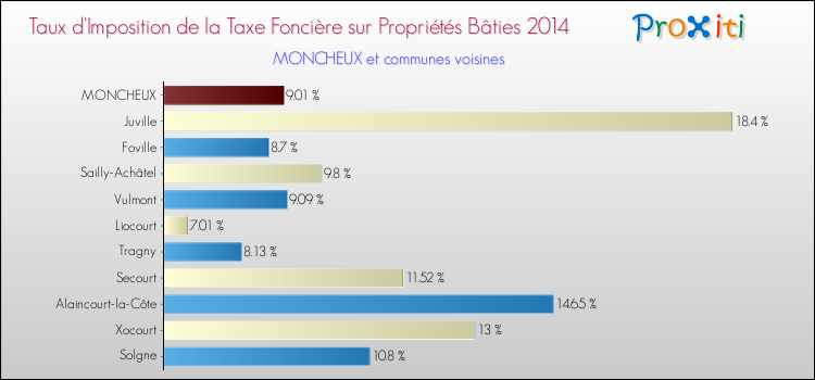 Taux d'imposition de la taxe foncière sur le bati 2014 pour MONCHEUX et les communes proches Comparaison des taux d'imposition de la taxe foncière sur le bati 2014 pour MONCHEUX et les communes voisines