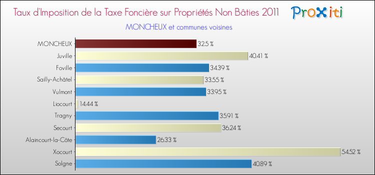 Taux d'imposition de la taxe foncière sur les immeubles et terrains non batis 2011 pour MONCHEUX et les communes proches Comparaison des taux d'imposition de la taxe foncière sur les immeubles et terrains non batis 2011 pour MONCHEUX et les communes voisines