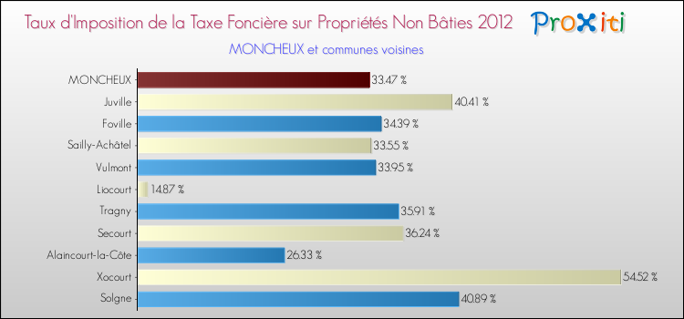 Taux d'imposition de la taxe foncière sur les immeubles et terrains non batis 2012 pour MONCHEUX et les communes proches Comparaison des taux d'imposition de la taxe foncière sur les immeubles et terrains non batis 2012 pour MONCHEUX et les communes voisines