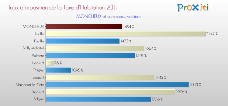 Taux d'imposition de la taxe d'habitation 2011 pour MONCHEUX et les communes proches Comparaison des taux d'imposition de la taxe d'habitation 2011 pour MONCHEUX et les communes voisines