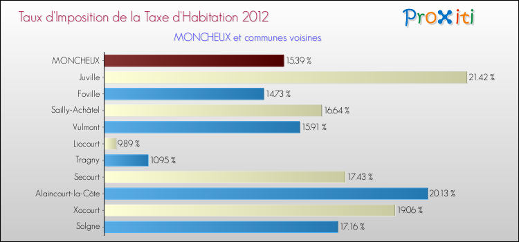 Taux d'imposition de la taxe d'habitation 2012 pour MONCHEUX et les communes proches Comparaison des taux d'imposition de la taxe d'habitation 2012 pour MONCHEUX et les communes voisines