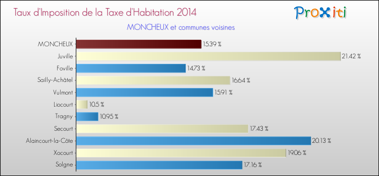 Taux d'imposition de la taxe d'habitation 2014 pour MONCHEUX et les communes proches Comparaison des taux d'imposition de la taxe d'habitation 2014 pour MONCHEUX et les communes voisines