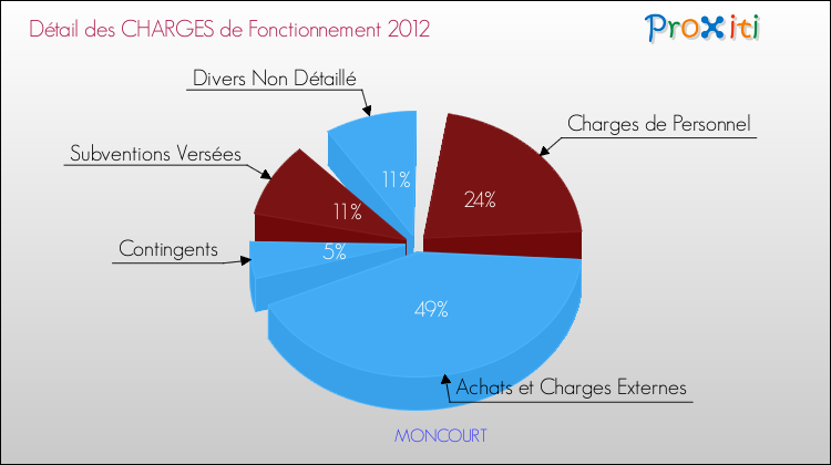 Décomposition des Charges de Fonctionnement 2012 de la commune de MONCOURT Charges de Fonctionnement 2012 pour la commune de MONCOURT
