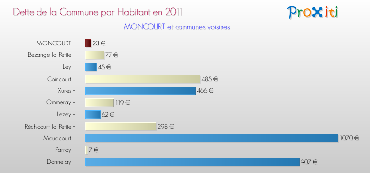 Dette par habitant de la commune en 2011 pour MONCOURT et les communes proches Comparaison de la dette par habitant de la commune en 2011 pour MONCOURT et les communes voisines