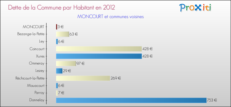 Dette par habitant de la commune en 2012 pour MONCOURT et les communes proches Comparaison de la dette par habitant de la commune en 2012 pour MONCOURT et les communes voisines