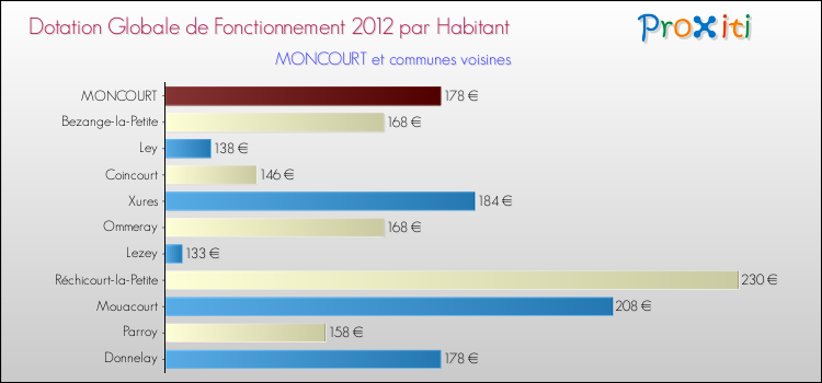 Montant des dotations globales de fonctionnement DGF par Habitant pour MONCOURT et les communes proches Comparaison des des dotations globales de fonctionnement DGF par habitant pour MONCOURT et les communes voisines