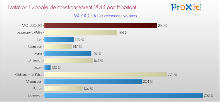 Montant des dotations globales de fonctionnement DGF par Habitant pour MONCOURT et les communes proches en 2014. Comparaison des des dotations globales de fonctionnement DGF par habitant pour MONCOURT et les communes voisines en 2014.