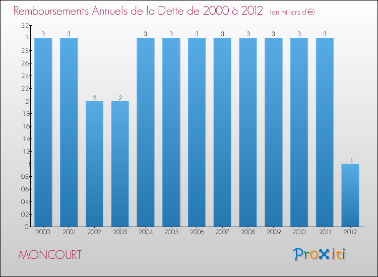 Evolution de l'annuité de la dette pour la commune de MONCOURT de 2000 à 2012 Annuités de la dette pour MONCOURT de 2000 à 2012