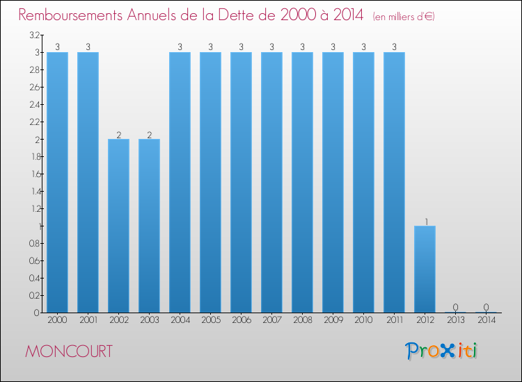 Evolution de l'annuité de la dette pour la commune de MONCOURT de 2000 à 2014 Annuités de la dette pour MONCOURT de 2000 à 2014