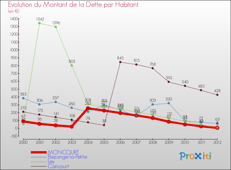 Evolution de la dette par habitant pour la commune de MONCOURT et les communes proches de 2000 à 2012 Comparaison de la dette par habitant pour MONCOURT et les communes voisines de 2000 à 2012