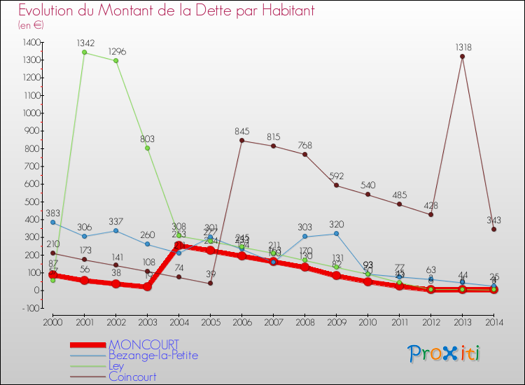 Evolution de la dette par habitant pour la commune de MONCOURT et les communes proches de 2000 à 2014 Comparaison de la dette par habitant pour MONCOURT et les communes voisines de 2000 à 2014
