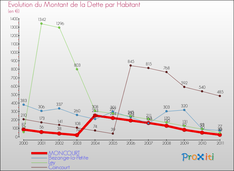 Evolution de la dette par habitant pour la commune de MONCOURT et les communes proches Comparaison de la dette par habitant pour MONCOURT et les communes voisines