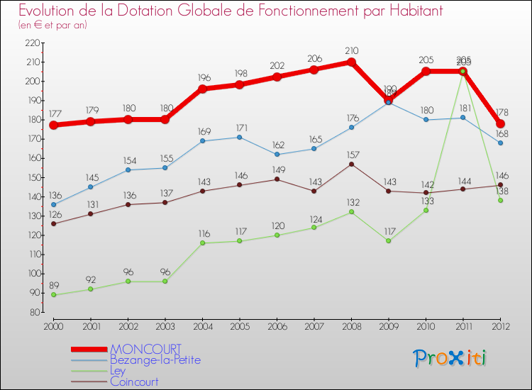 Evolution et montant de la dotation globale de fonctionnement par Habitant pour MONCOURT et les communes proches Comparaison des dotations globales de fonctionnement par habitant pour MONCOURT et les communes voisines