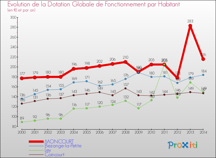Evolution et montant de la dotation globale de fonctionnement par Habitant pour MONCOURT et les communes proches de 2000 à 2014. Comparaison des dotations globales de fonctionnement par habitant pour MONCOURT et les communes voisines de 2000 à 2014.