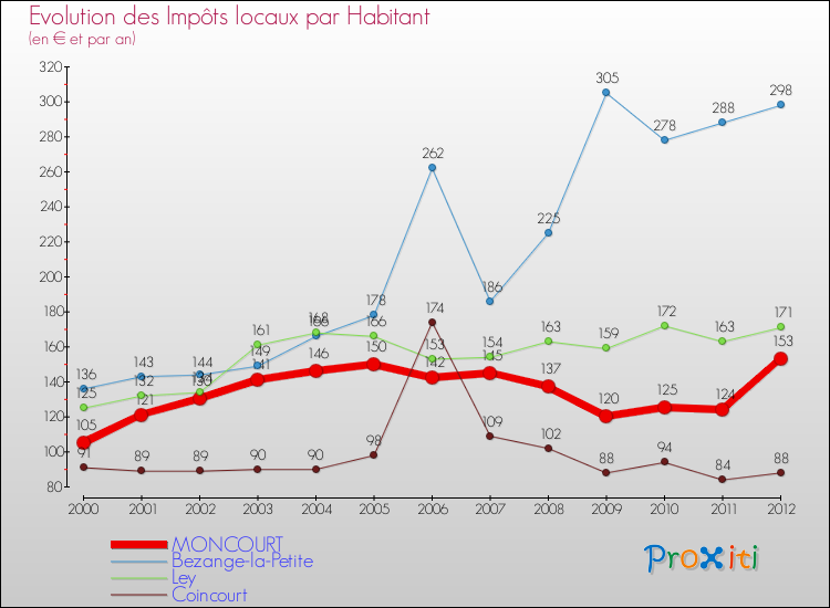 Evolution et montant des impôts locaux par Habitant pour MONCOURT et les communes proches Comparaison des impôts locaux par habitant pour MONCOURT et les communes voisines