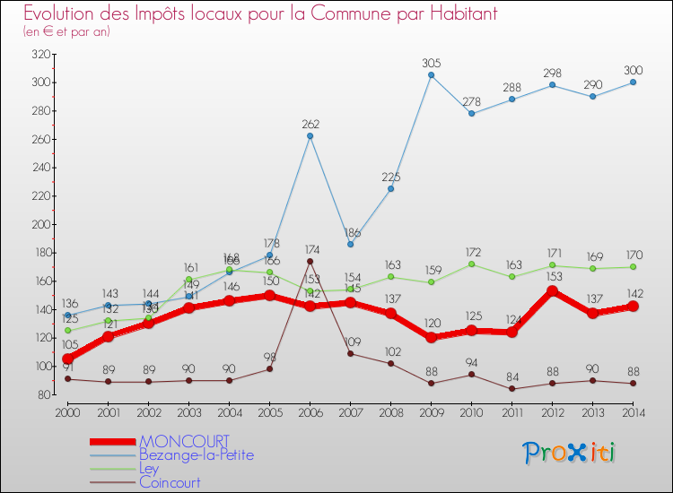 Evolution et montant des impôts locaux par Habitant pour MONCOURT et les communes proches de 2000 à 2014 Comparaison des impôts locaux par habitant pour MONCOURT et les communes voisines de 2000 à 2014