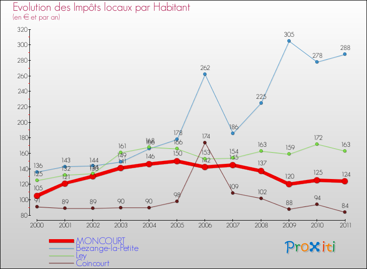 Evolution et montant des impôts locaux par Habitant pour MONCOURT et les communes proches Comparaison des impôts locaux par habitant pour MONCOURT et les communes voisines