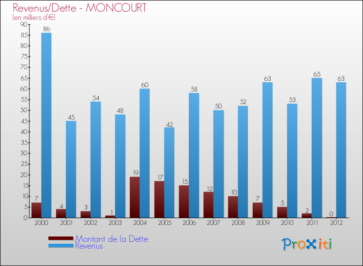 Evolution comparée de la dette et des revenus pour la commune de MONCOURT de 2000 à 2012 Comparaison de la dette et des revenus pour MONCOURT de 2000 à 2012
