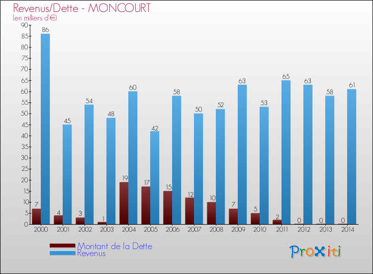 Evolution comparée de la dette et des revenus pour la commune de MONCOURT de 2000 à 2014 Comparaison de la dette et des revenus pour MONCOURT de 2000 à 2014