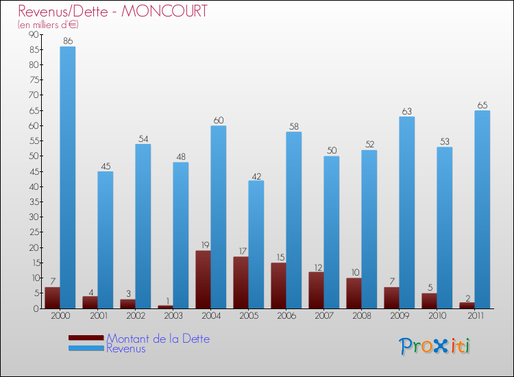 Evolution comparée de la dette et des revenus pour la commune de MONCOURT de 2000 à 2011 Comparaison de la dette et des revenus pour MONCOURT de 2000 à 2011