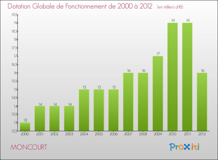 Evolution du montant de la Dotation Globale de Fonctionnement pour la commune de MONCOURT de 2000 à 2012 Evolution du montant de la Dotation Globale de Fonctionnement pour MONCOURT de 2000 à 2012