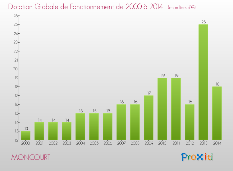 Evolution du montant de la Dotation Globale de Fonctionnement pour la commune de MONCOURT de 2000 à 2014 Evolution du montant de la Dotation Globale de Fonctionnement pour MONCOURT de 2000 à 2014