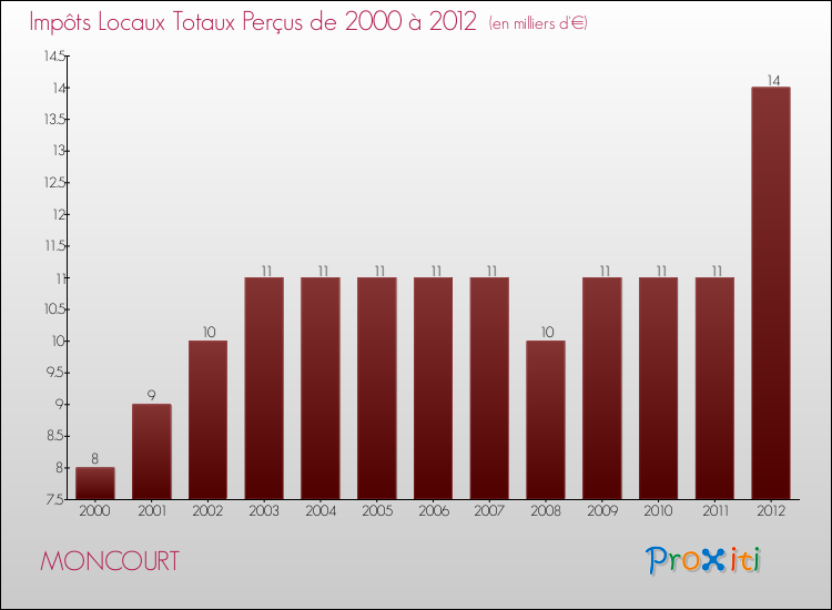 Evolution des Impôts Locaux pour la commune de MONCOURT de 2000 à 2012 Evolution des Impôts Locaux pour MONCOURT de 2000 à 2012