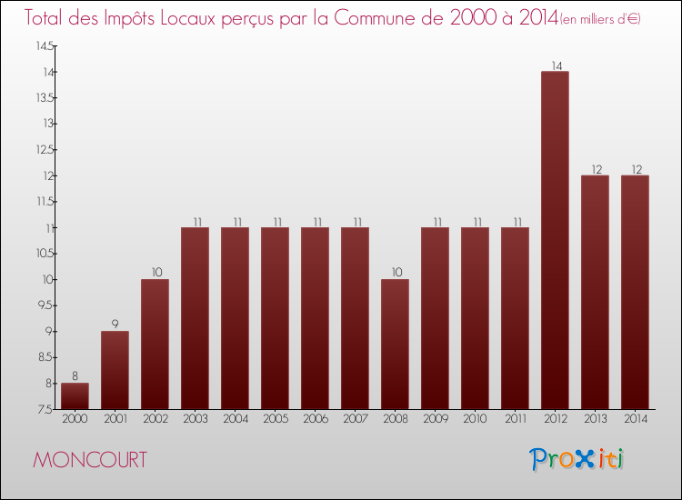 Evolution des Impôts Locaux pour la commune de MONCOURT de 2000 à 2014 Evolution des Impôts Locaux pour MONCOURT de 2000 à 2014