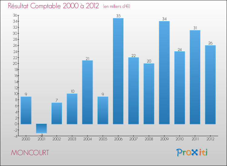 Evolution du résultat comptable pour la commune de MONCOURT de 2000 à 2012 Evolution du résultat comptable pour MONCOURT de 2000 à 2012