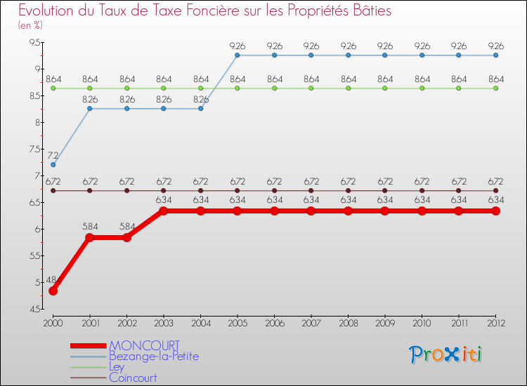 Evolution du taux de la taxe foncière sur le bati pour MONCOURT et les communes proches de 2000 à 2012 Comparaison des taux de taxe foncière sur le bati pour MONCOURT et les communes voisines de 2000 à 2012