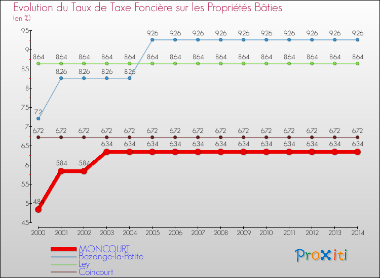 Evolution du taux de la taxe foncière sur le bati pour MONCOURT et les communes proches de 2000 à 2014 Comparaison des taux de taxe foncière sur le bati pour MONCOURT et les communes voisines de 2000 à 2014
