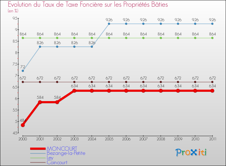 Evolution du taux de la taxe foncière sur le bati pour MONCOURT et les communes proches Comparaison des taux de taxe foncière sur le bati pour MONCOURT et les communes voisines