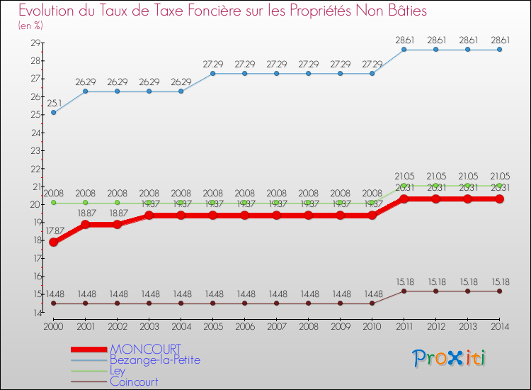 Evolution du taux de la taxe foncière sur les immeubles et terrains non batis pour MONCOURT et les communes proches de 2000 à 2014 Comparaison des taux de la taxe foncière sur les immeubles et terrains non batis pour MONCOURT et les communes voisines de 2000 à 2014