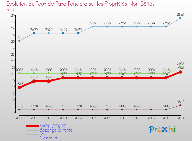 Evolution du taux de la taxe foncière sur les immeubles et terrains non batis pour MONCOURT et les communes proches Comparaison des taux de la taxe foncière sur les immeubles et terrains non batis pour MONCOURT et les communes voisines
