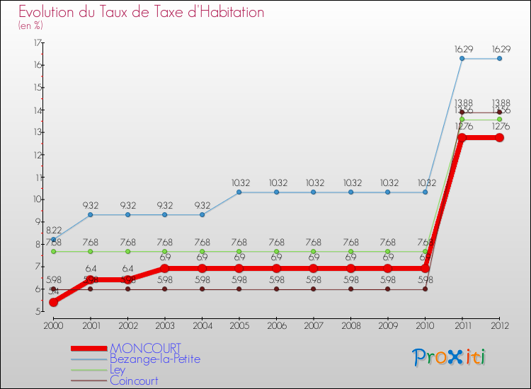 Evolution du taux de la taxe d'habitation pour MONCOURT et les communes proches Comparaison des taux de la taxe d'habitation pour MONCOURT et les communes voisines
