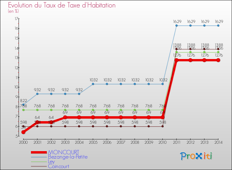 Evolution du taux de la taxe d'habitation pour MONCOURT et les communes proches de 2000 à 2014 Comparaison des taux de la taxe d'habitation pour MONCOURT et les communes voisines de 2000 à 2014
