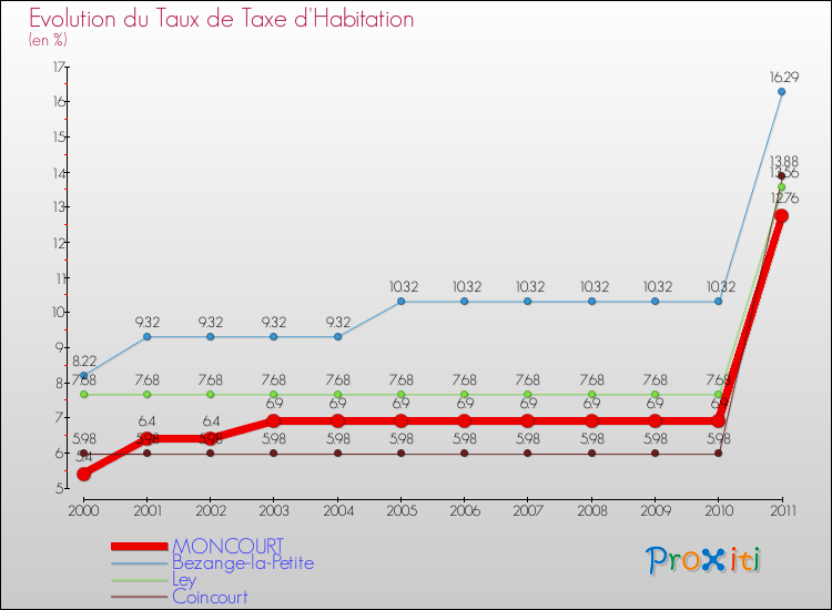 Evolution du taux de la taxe d'habitation pour MONCOURT et les communes proches Comparaison des taux de la taxe d'habitation pour MONCOURT et les communes voisines