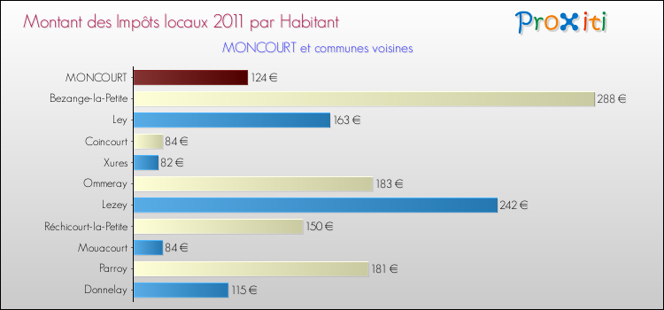 Montant des impôts locaux par Habitant pour MONCOURT et les communes proches Comparaison des impôts locaux par habitant pour MONCOURT et les communes voisines