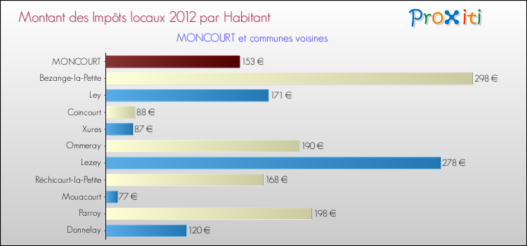 Montant des impôts locaux par Habitant pour MONCOURT et les communes proches Comparaison des impôts locaux par habitant pour MONCOURT et les communes voisines